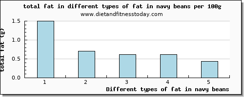 fat in navy beans total fat per 100g